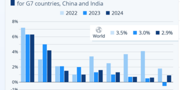 UK to have lowest growth in G7 in 2024