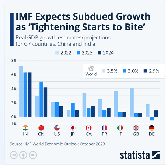 UK to have lowest growth in G7 in 2024