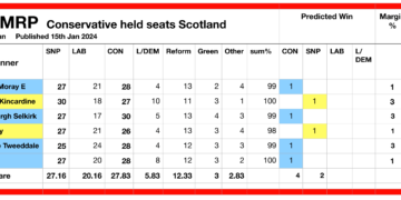 YouGov MRP poll: Labour could help Tories hold their 6 seats in Scotland