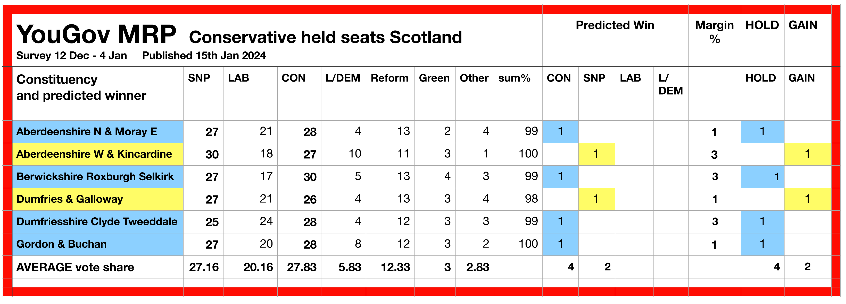 YouGov MRP poll: Labour could help Tories hold their 6 seats in Scotland