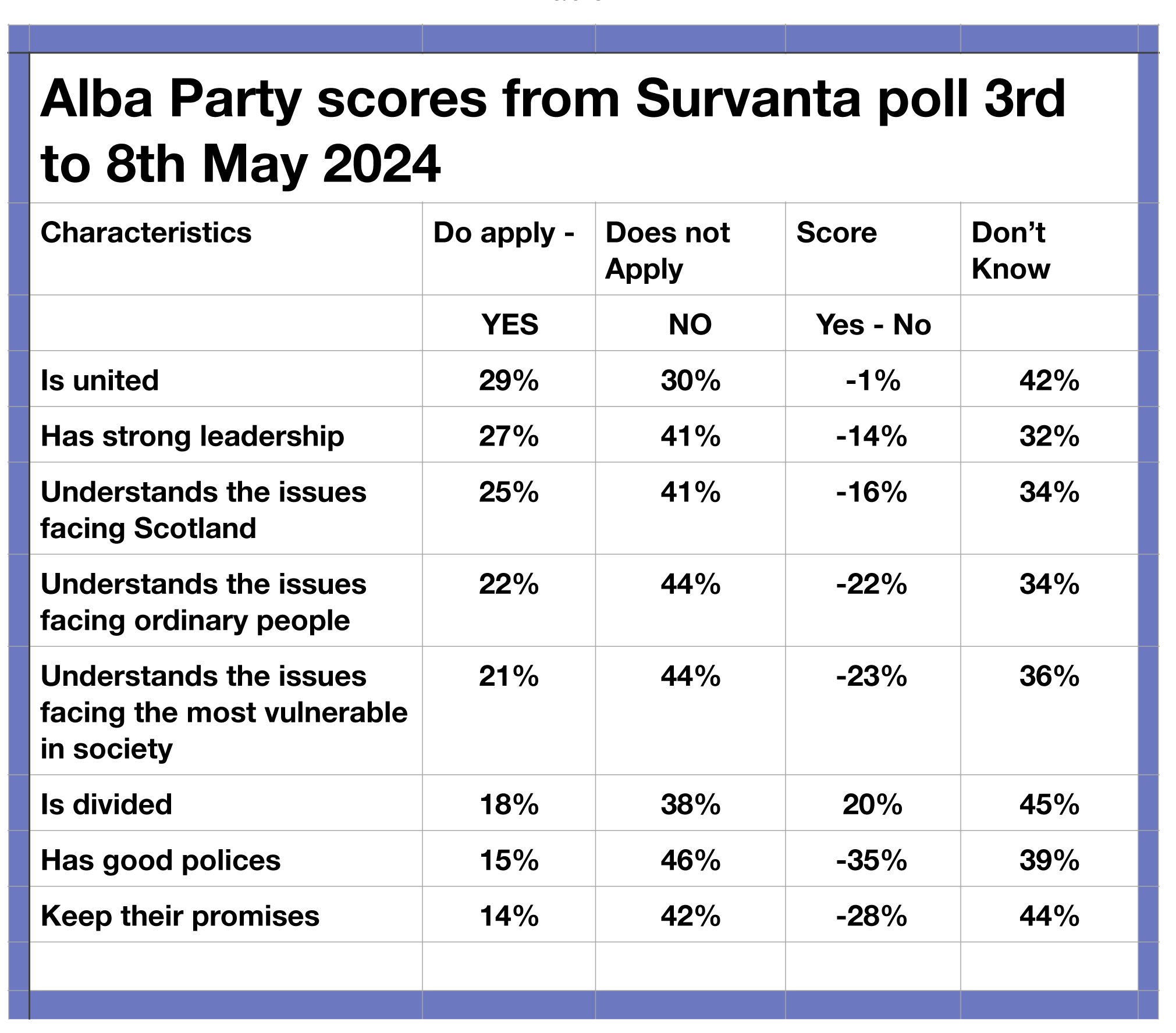 Alba party have multiple negative ratings according to Savanta poll