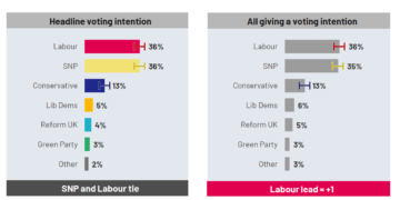Labour winning big in England - SNP and Labour neck and neck in Scotland