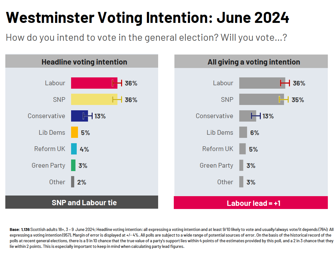 Labour winning big in England - SNP and Labour neck and neck in Scotland