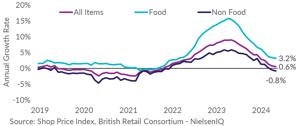 Shop price inflation index from 2019-2024. Image supplied with release by BRC.